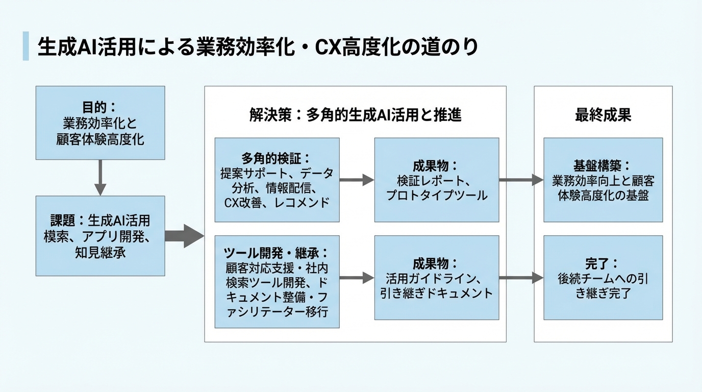 生成AIを活用した顧客接点業務の効率化・高度化支援 - 図解
