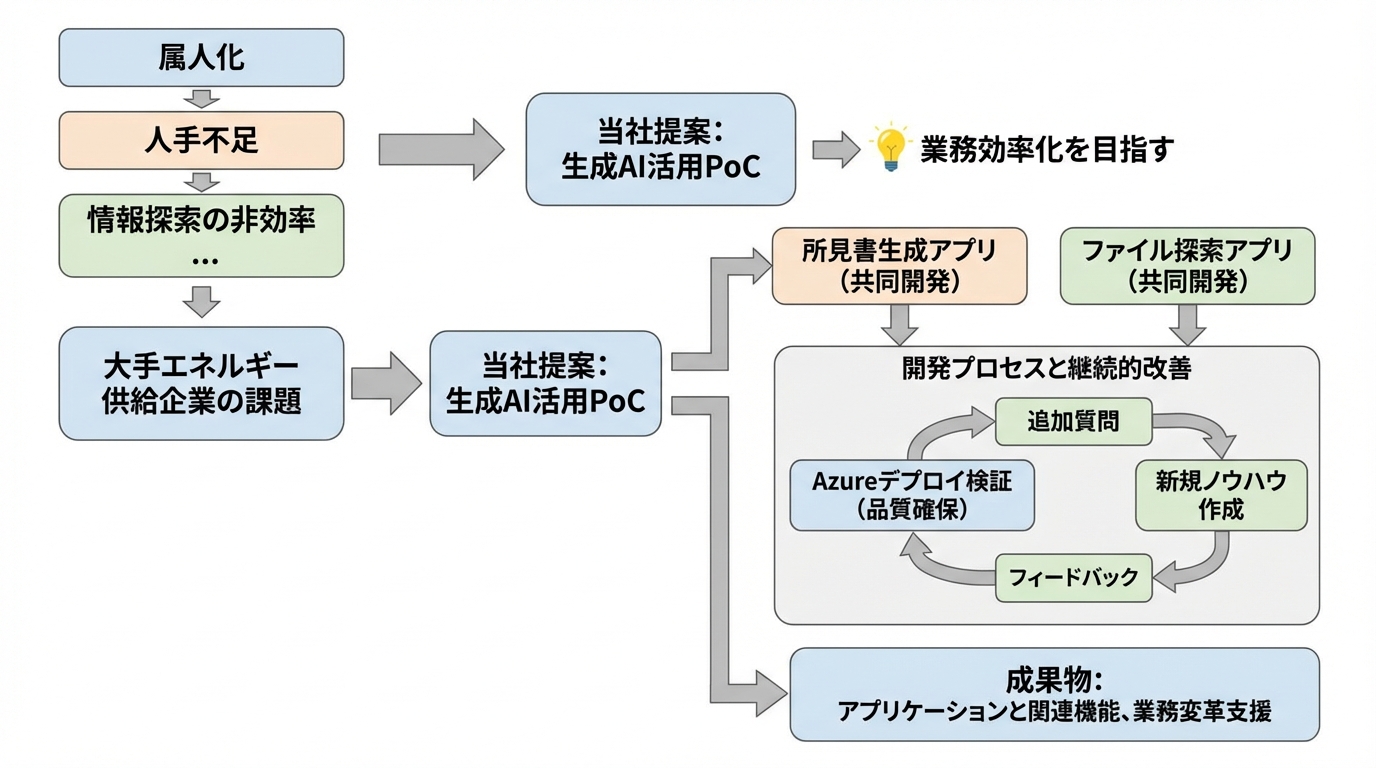 生成AIを活用した業務効率化PoC支援事例 - 図解