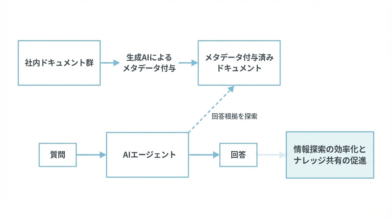 社内ドキュメント活用AIによるナレッジ共有効率化支援 - 図解