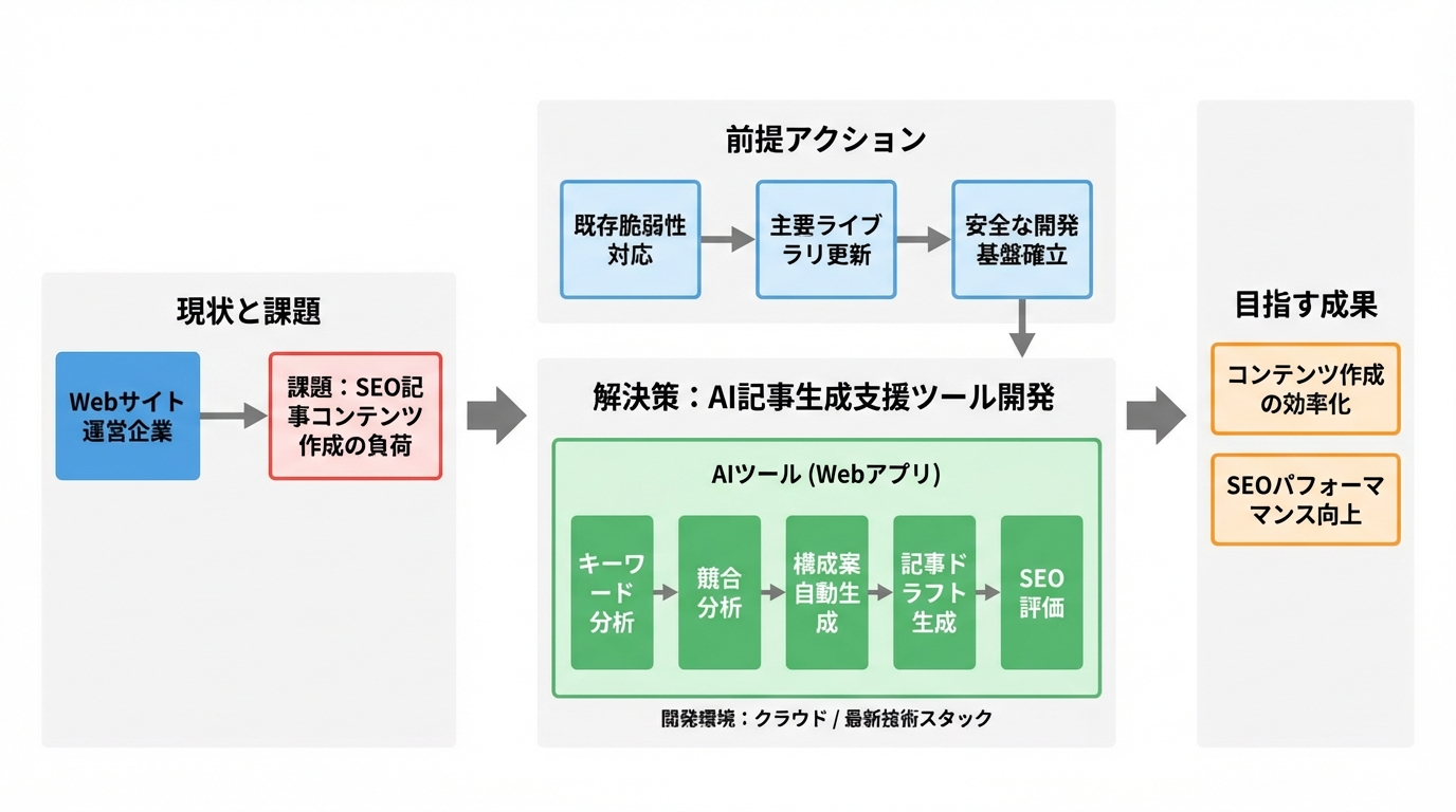 コンテンツ生成AIを活用したSEO強化支援 - 図解