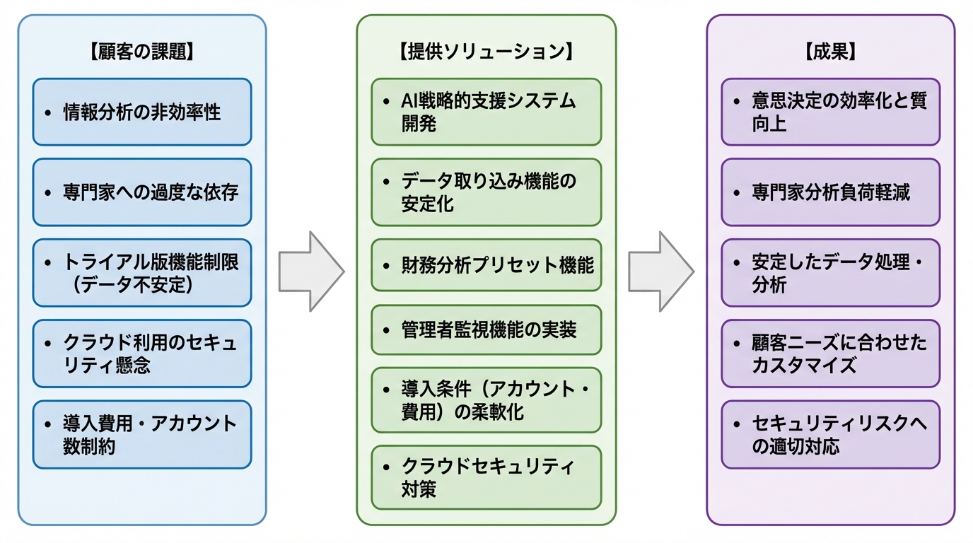 AIを活用した戦略的意思決定支援システムの開発 - 図解