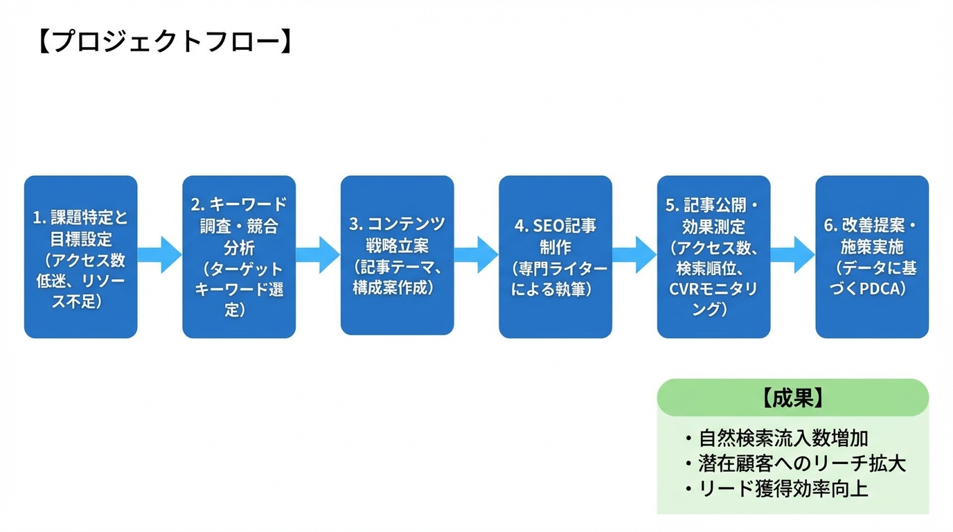 コンテンツマーケティング強化によるWeb集客力向上支援 - 図解