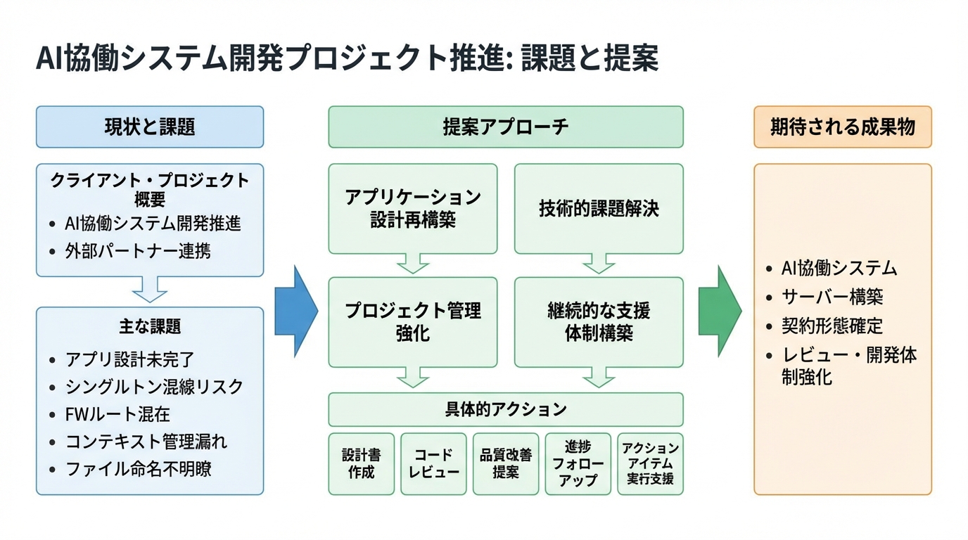 AI協働システム導入による業務効率化支援 - 図解
