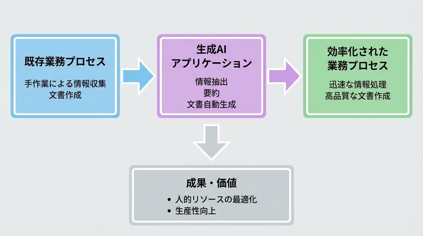 生成AIを活用した業務効率化支援アプリケーション開発事例 - 図解