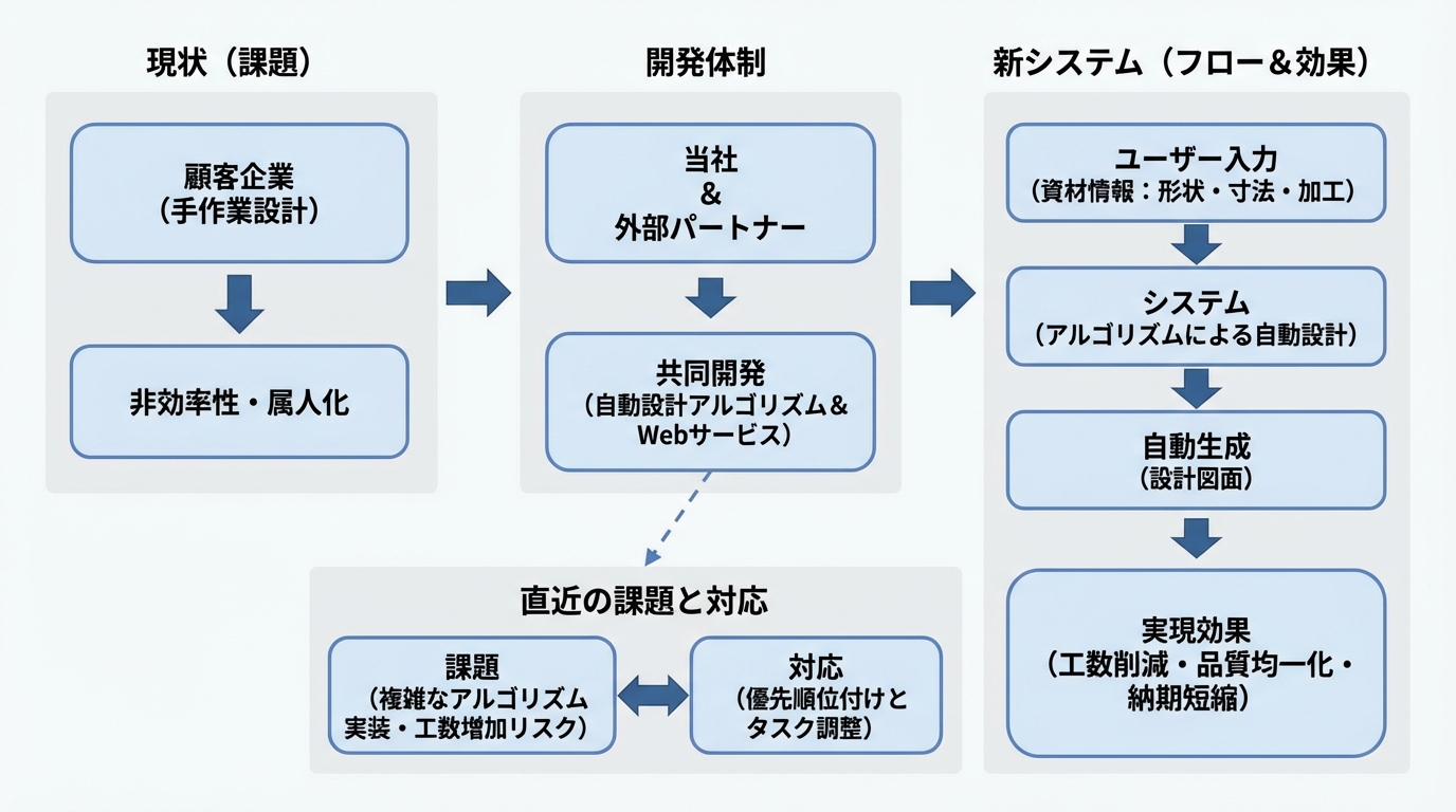 建設資材設計の自動化システム開発 - 図解