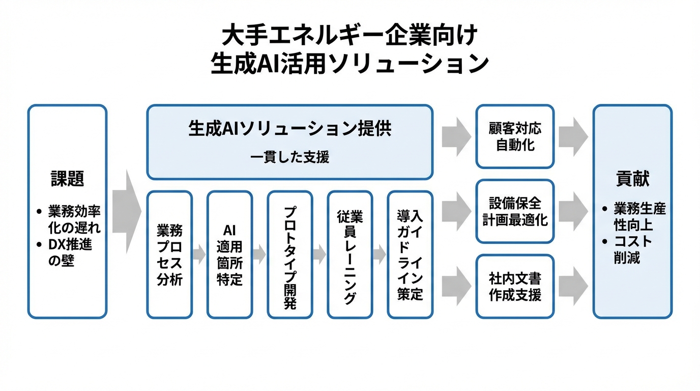 大手エネルギー企業向け生成AI活用支援プログラム - 図解