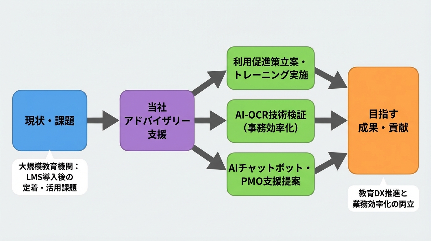 教育機関向け学習管理システム定着支援 - 図解