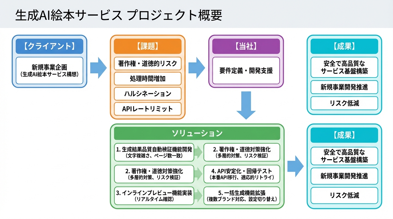生成AIを活用した新規コンテンツ開発支援 - 図解