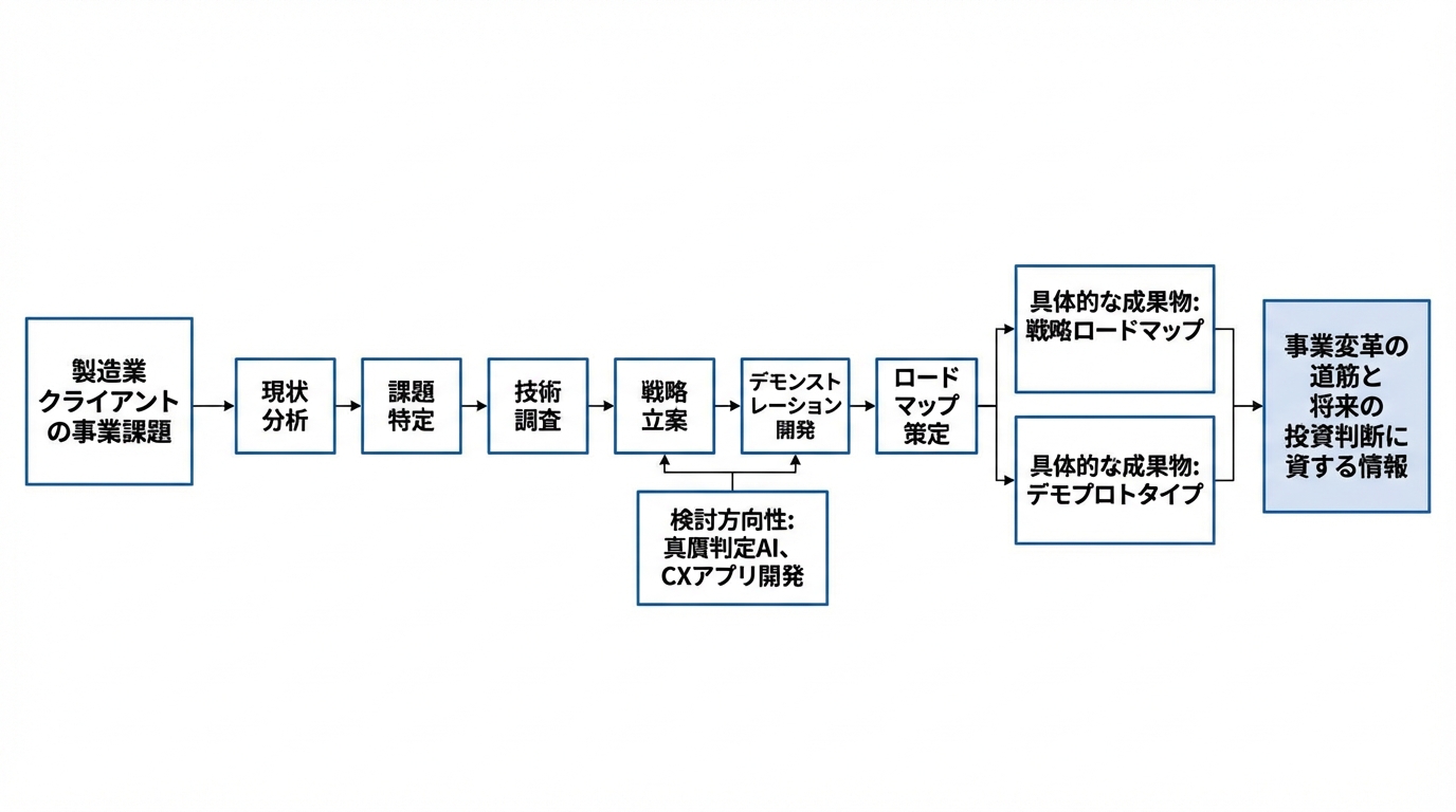 製造業向けDX・AI活用戦略策定支援 - 図解