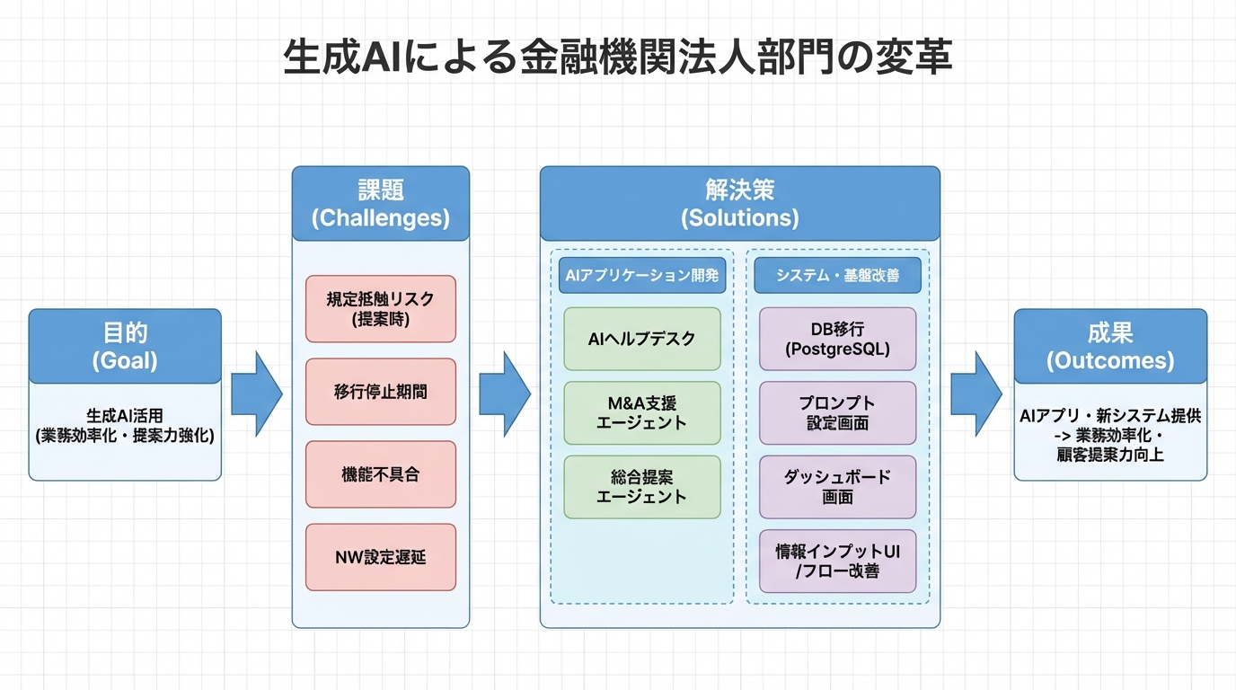 金融機関向け生成AI活用支援プログラム - 図解