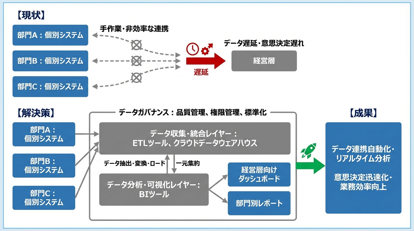 データ活用基盤構築による業務効率化支援 - 図解