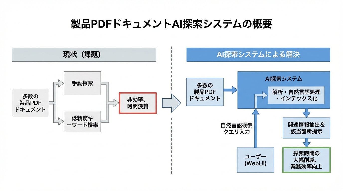 製品情報探索システム開発による業務効率化支援 - 図解