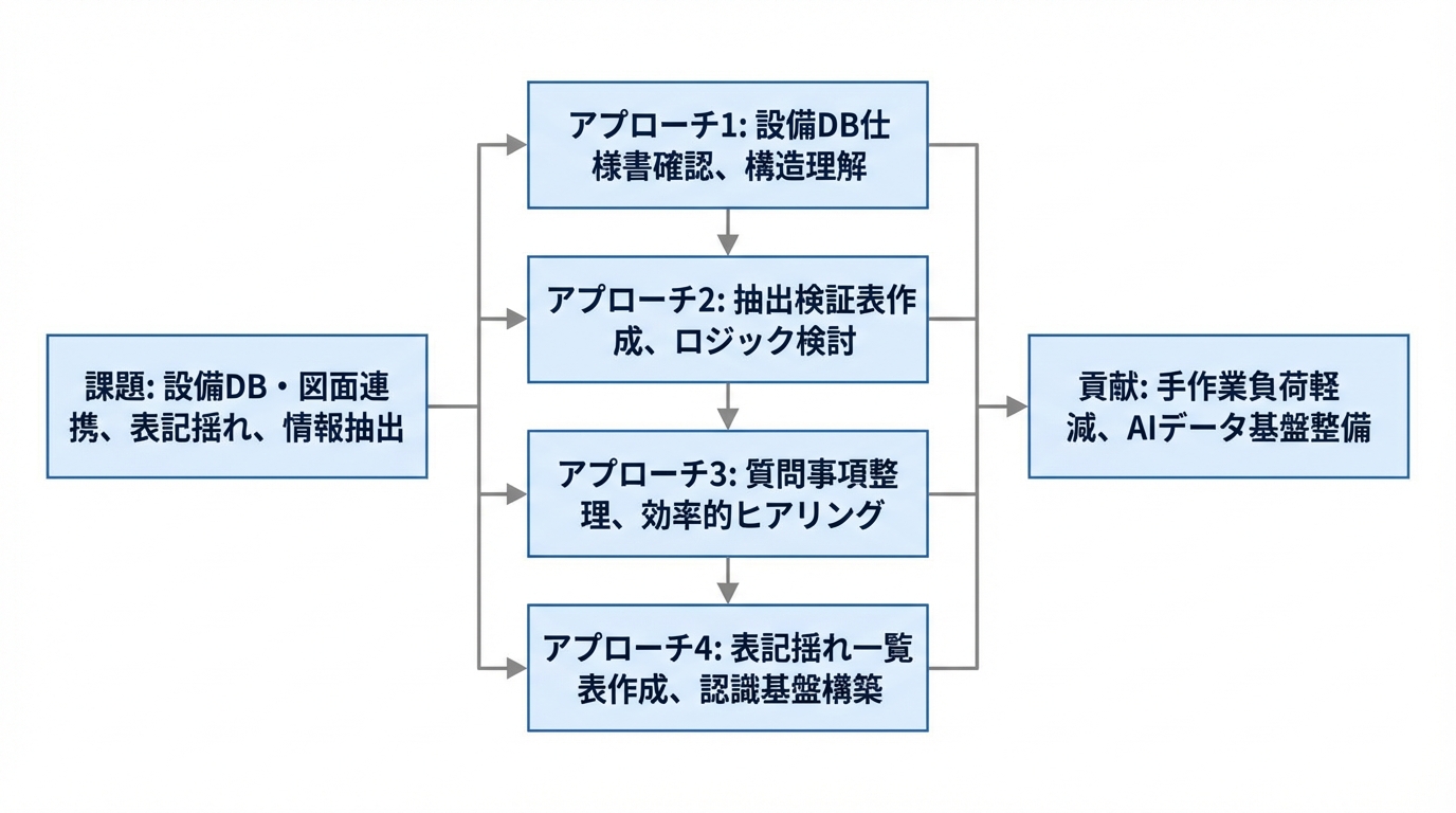 AIを活用した設備情報管理・図面解析支援 - 図解