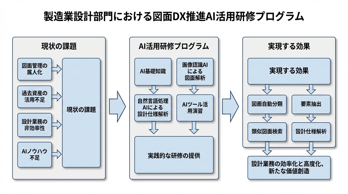 製造業における設計図面DX推進のためのAI活用研修プログラム - 図解