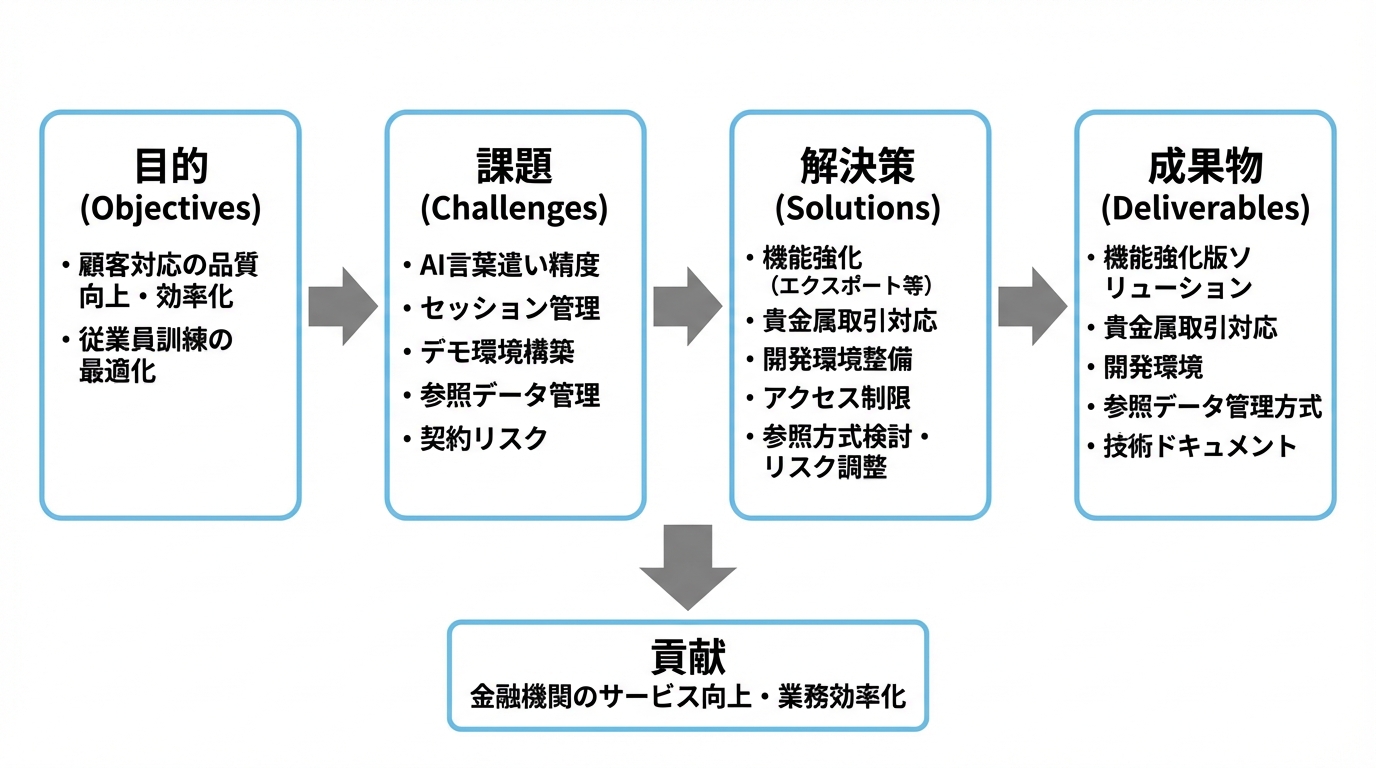 AI活用型顧客対応・訓練ソリューション開発支援 - 図解