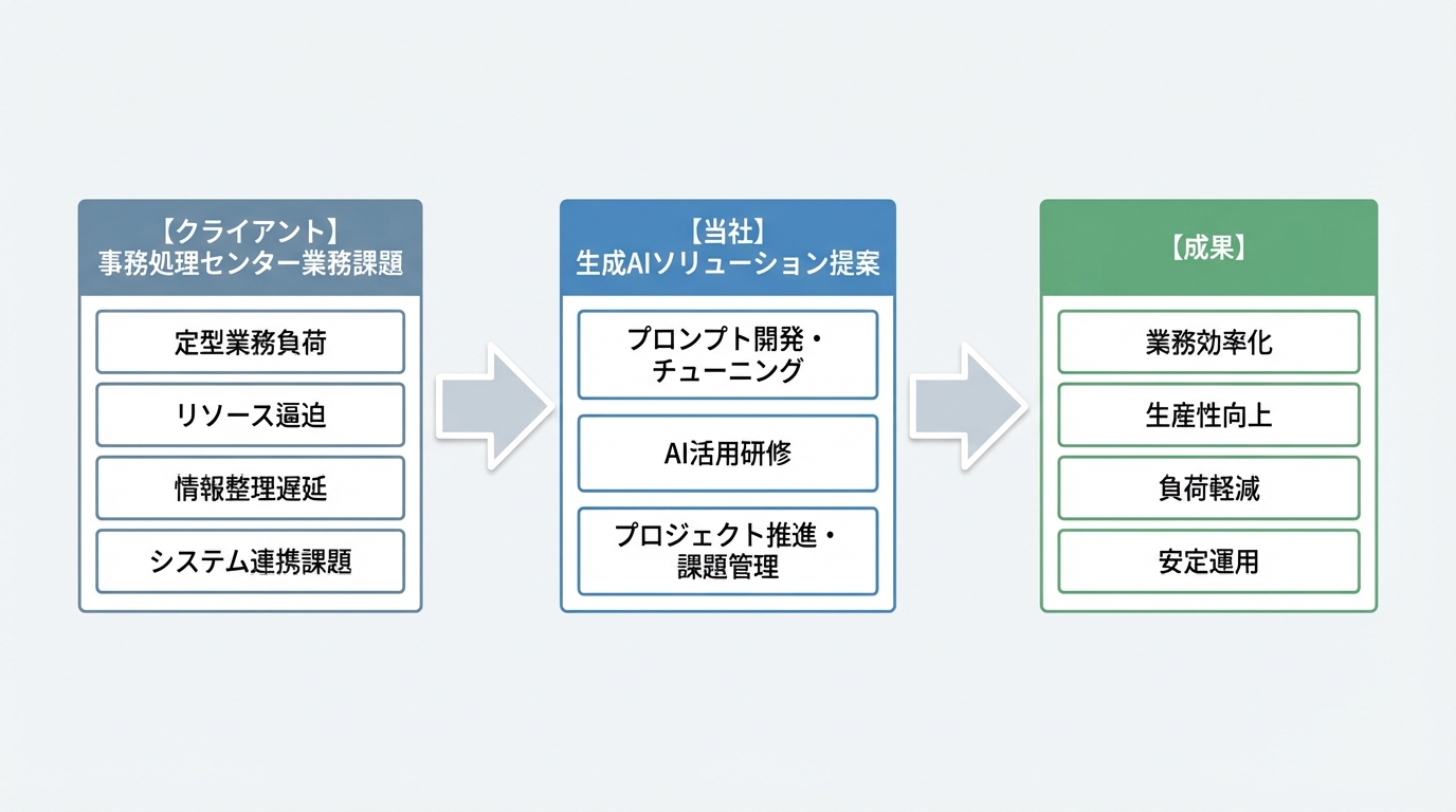 生成AIを活用した事務処理センター業務効率化支援 - 図解