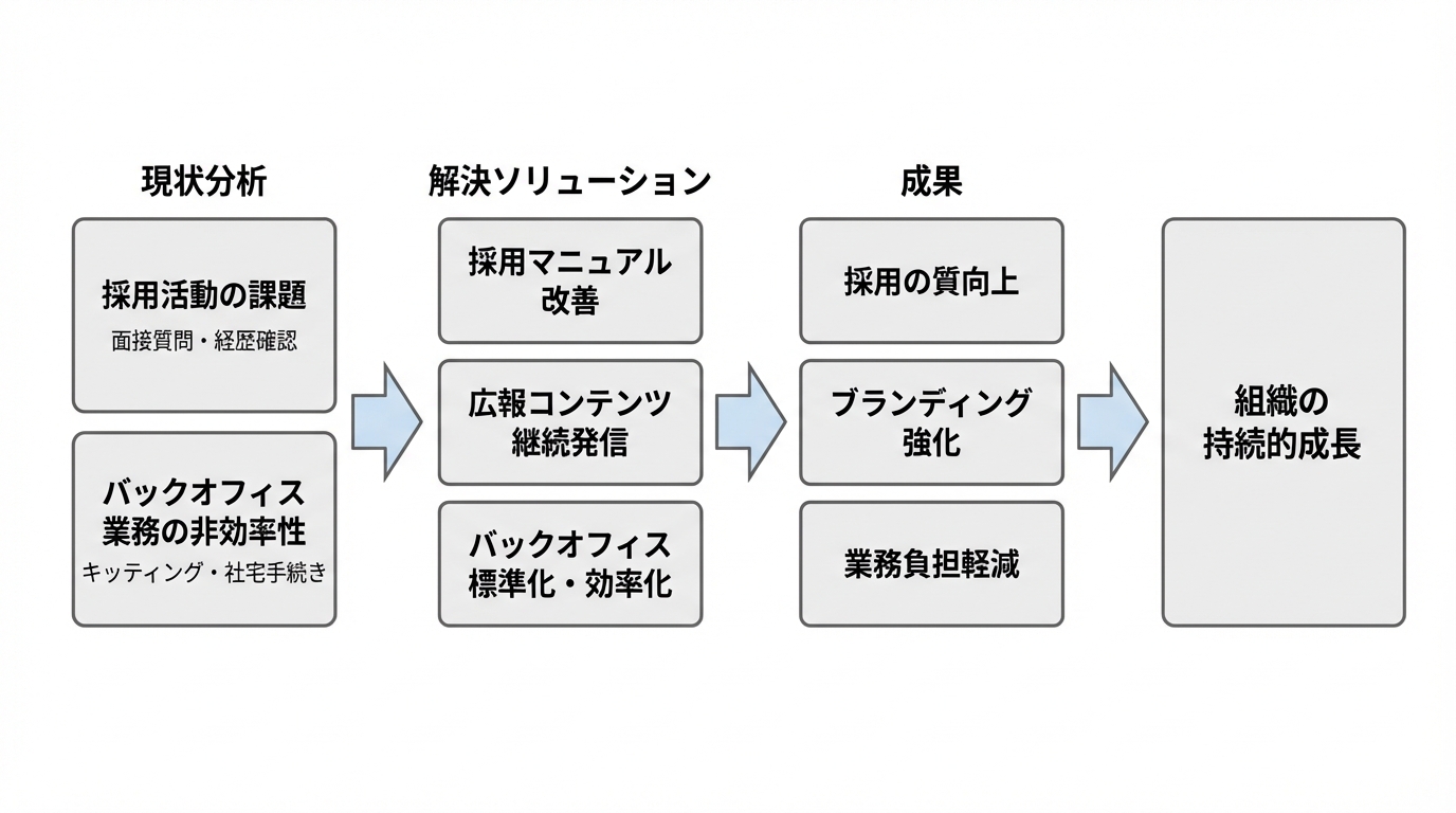 組織成長を支えるバックオフィス業務効率化と採用力強化 - 図解