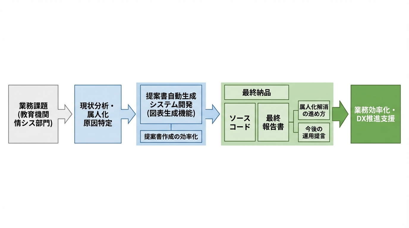 業務プロセス自動化支援と提案書自動生成システム構築 - 図解