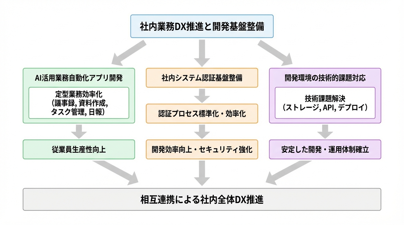 社内業務DX推進と開発基盤整備による生産性向上 - 図解