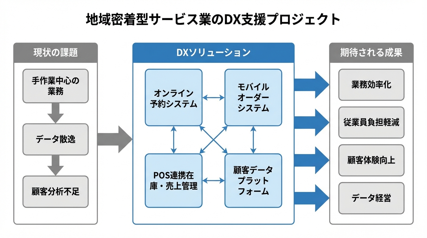 地域密着型サービス業のデジタル変革支援 - 図解