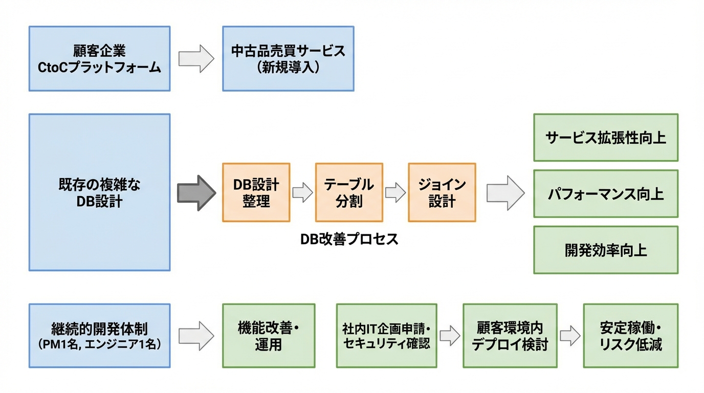 CtoC取引プラットフォームのシステム基盤強化と継続的開発体制構築 - 図解