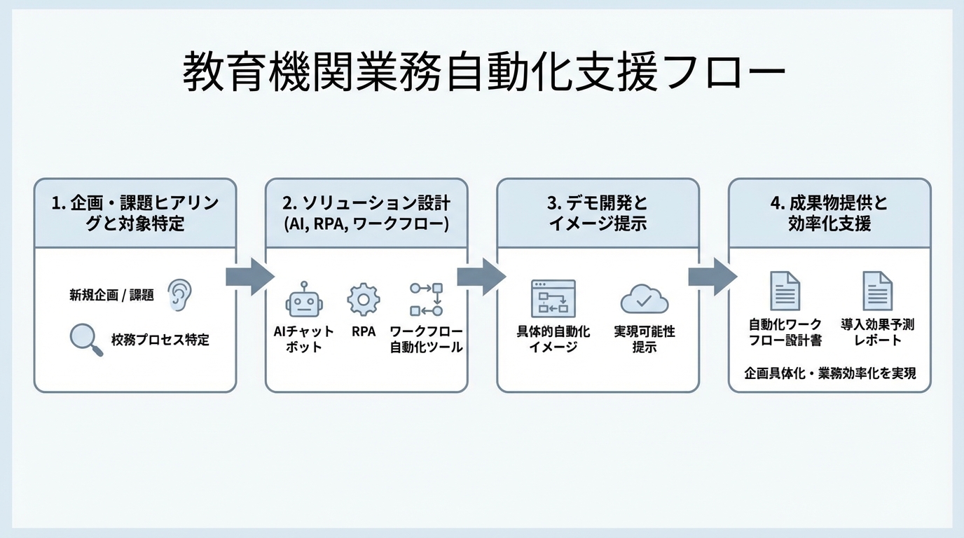 教育機関向け業務自動化支援事例 - 図解