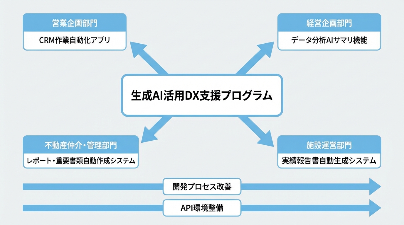 生成AIを活用したグループ企業向け業務DX支援プログラム - 図解