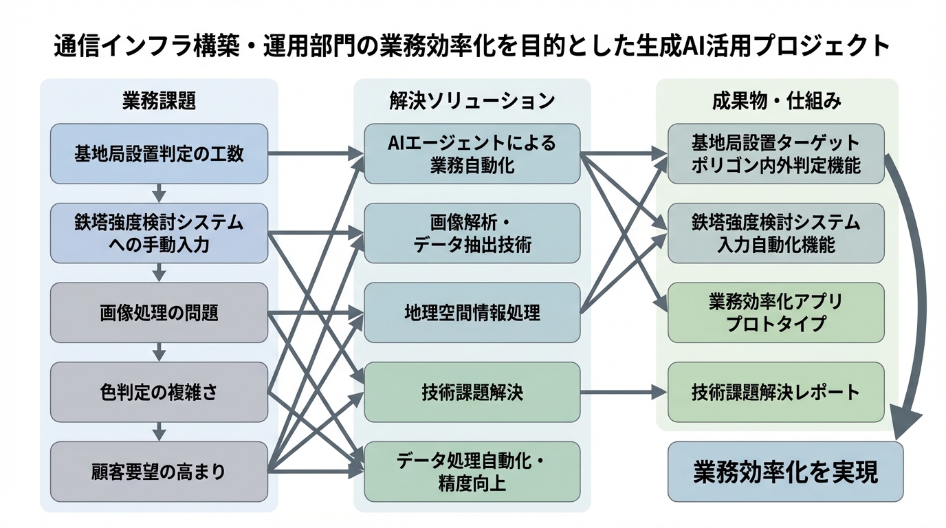 生成AIを活用した業務効率化アプリ開発支援 - 図解