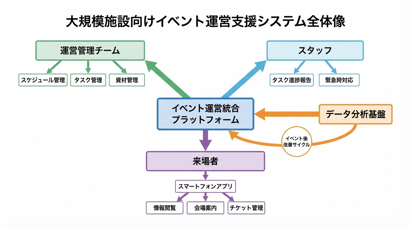 大規模施設向けイベント運営支援システム開発プロジェクト - 図解